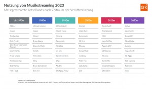 Aktuelle deutschsprachige Musik prägt Streaming-Jahr 2023