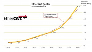20 Jahre EtherCAT: ETG vermeldet fast 60 Millionen Knoten und exponentielles Wachstum