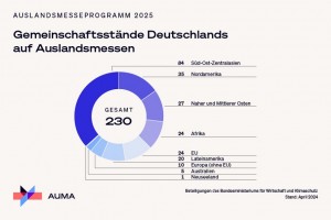 Auslandsmesseprogramm 2025: Interesse der Wirtschaft an Lateinamerika wächst